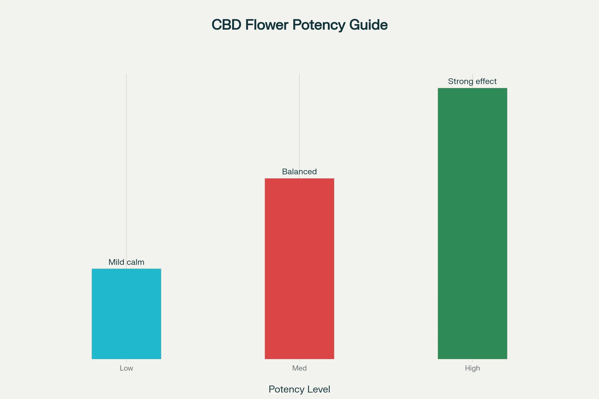 Demystifying CBD Flower Potency: What Do the Numbers Mean?